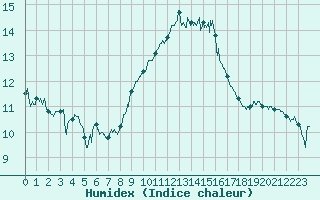 Courbe de l'humidex pour Montpellier (34)