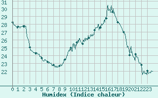 Courbe de l'humidex pour Saint-Girons (09)