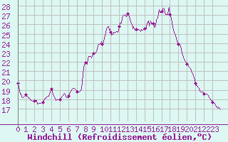 Courbe du refroidissement olien pour Lillers (62)