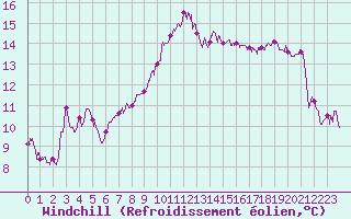 Courbe du refroidissement olien pour Montpellier (34)
