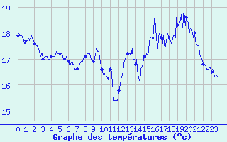 Courbe de tempratures pour La Rochelle - Aerodrome (17)