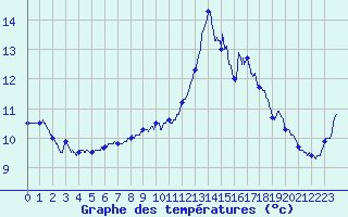 Courbe de tempratures pour Caen (14)