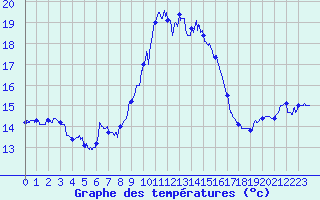 Courbe de tempratures pour Ile du Levant (83)