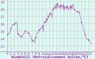 Courbe du refroidissement olien pour Ploudalmezeau (29)