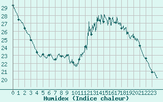 Courbe de l'humidex pour Bourges (18)