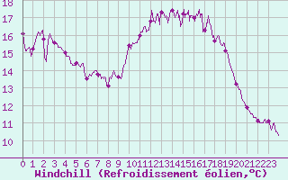Courbe du refroidissement olien pour Ile d