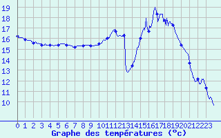 Courbe de tempratures pour Trappes (78)