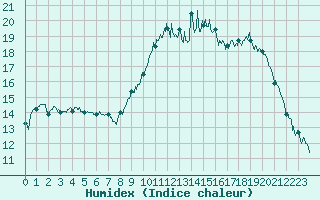 Courbe de l'humidex pour Le Touquet (62)