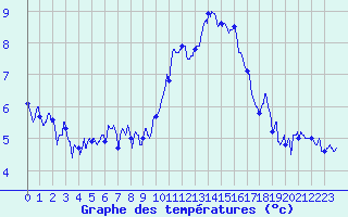 Courbe de tempratures pour Embrun (05)