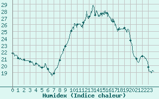 Courbe de l'humidex pour Alistro (2B)