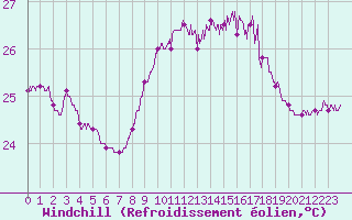Courbe du refroidissement olien pour Cap Pertusato (2A)