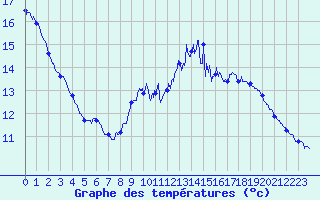Courbe de tempratures pour Cap Bar (66)