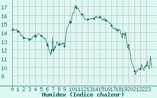 Courbe de l'humidex pour Calvi (2B)