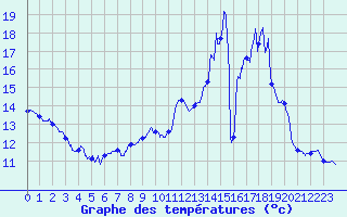Courbe de tempratures pour Dun-le-Palestel (23)