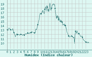 Courbe de l'humidex pour Porquerolles (83)