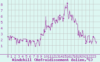 Courbe du refroidissement olien pour Bourg-Saint-Maurice (73)