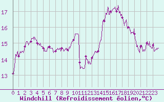 Courbe du refroidissement olien pour Saint-Nazaire (44)
