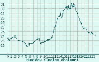 Courbe de l'humidex pour Orange (84)