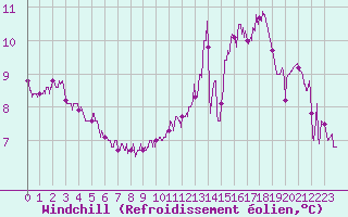 Courbe du refroidissement olien pour Creil (60)