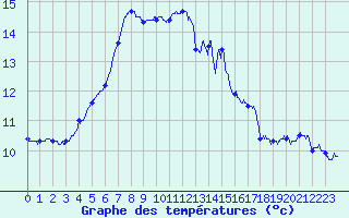 Courbe de tempratures pour Saint-Brieuc (22)