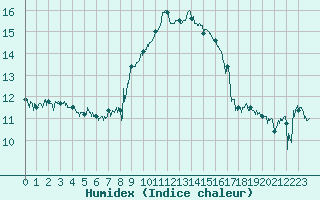 Courbe de l'humidex pour Bastia (2B)