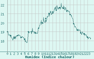 Courbe de l'humidex pour Hyres (83)