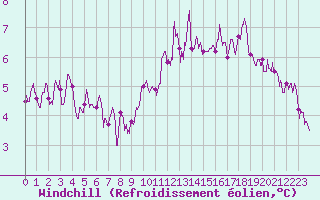 Courbe du refroidissement olien pour Orly (91)