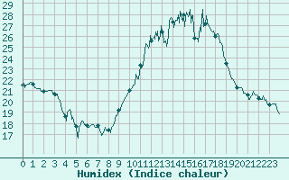 Courbe de l'humidex pour Nmes - Garons (30)