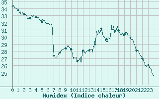 Courbe de l'humidex pour Valence (26)