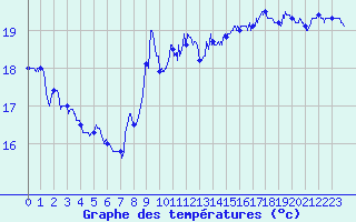 Courbe de tempratures pour Leucate (11)