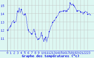 Courbe de tempratures pour Cap Sagro (2B)