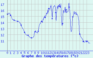 Courbe de tempratures pour Le Touquet (62)