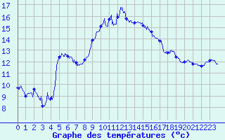Courbe de tempratures pour Perpignan (66)