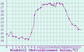 Courbe du refroidissement olien pour Bastia (2B)