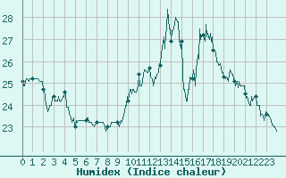 Courbe de l'humidex pour Paray-le-Monial - St-Yan (71)