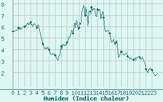 Courbe de l'humidex pour Strasbourg (67)