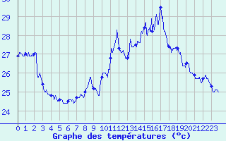 Courbe de tempratures pour Nice (06)