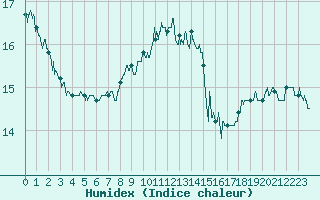 Courbe de l'humidex pour Paray-le-Monial - St-Yan (71)