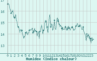 Courbe de l'humidex pour Calais / Marck (62)