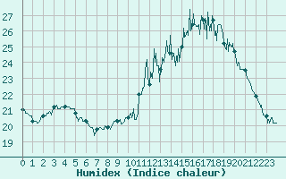 Courbe de l'humidex pour Carcassonne (11)