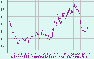 Courbe du refroidissement olien pour Bouelles (76)
