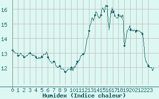 Courbe de l'humidex pour Boulogne (62)