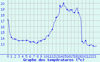 Courbe de tempratures pour Guebwiller (68)