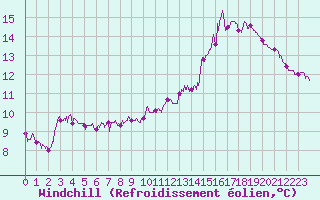 Courbe du refroidissement olien pour Cap de la Hague (50)