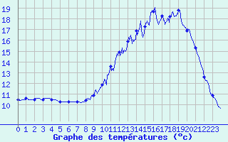 Courbe de tempratures pour Gourdon (46)