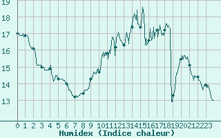 Courbe de l'humidex pour Montmorillon (86)