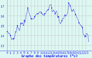 Courbe de tempratures pour Auch (32)