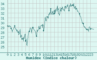 Courbe de l'humidex pour Ile Rousse (2B)