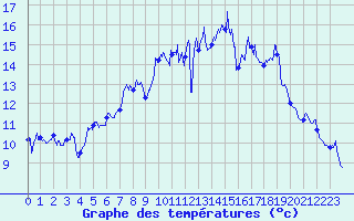 Courbe de tempratures pour Col de Prat-de-Bouc (15)
