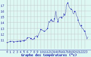 Courbe de tempratures pour Colombier Jeune (07)